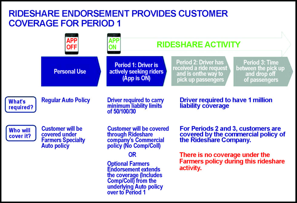 Understanding Your Rideshare Endorsement Coverage | Trowbridge Insurance